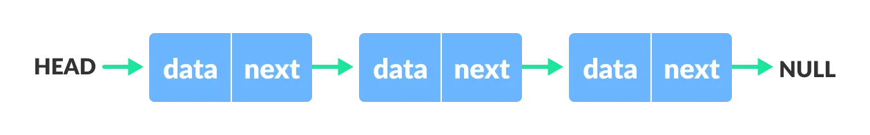 Single linked list representation
